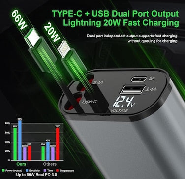 Retractable Car Charger 4 in 1 Fast Charging Adapter with Type C Cable, Dual USB Ports, Voltage Display, 60W Power Compatible with iPhone, iPad, Galaxy & More